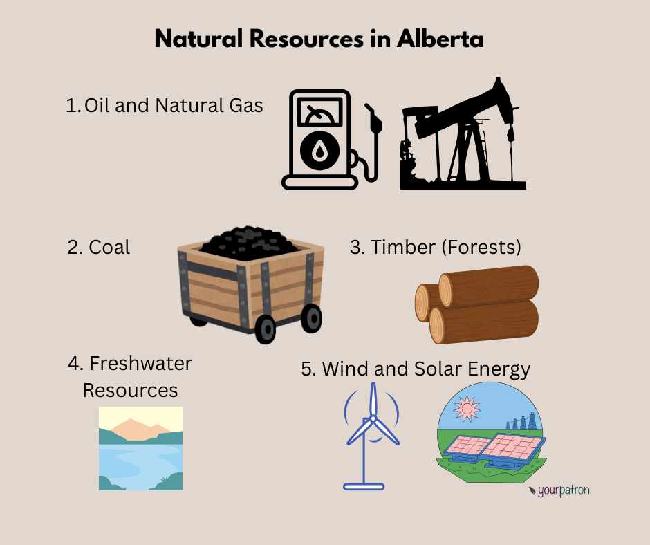 Natural resources in Alberta